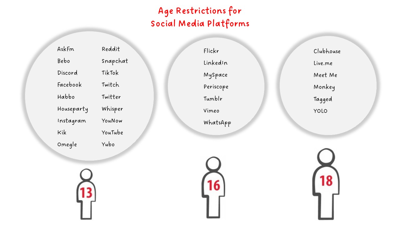 Graphic showing age restrictions for different social media platforms