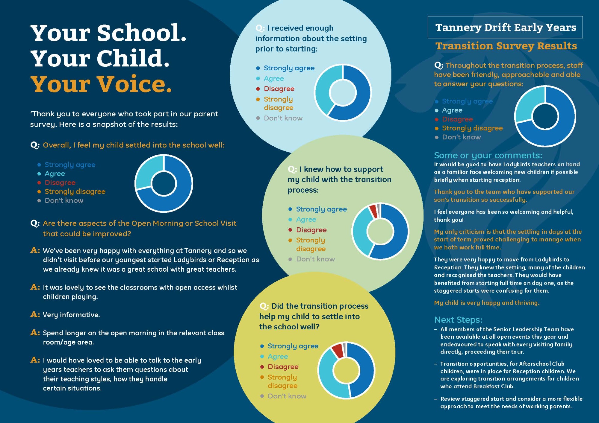 Parent transition survey results